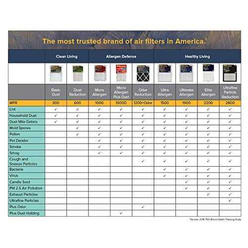 Filtrete Filter Ultra Allergen - Inhomebuy