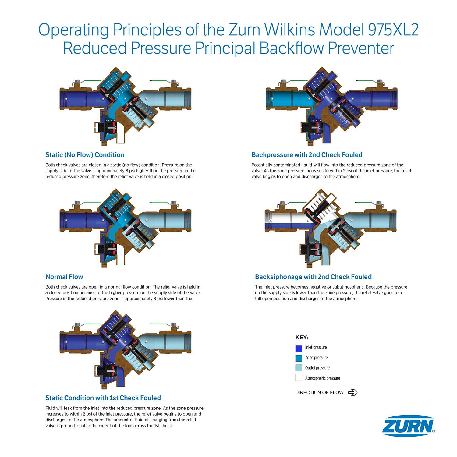 Zurn Wilkins 34-975XL Reduced Pressure Zone Backflow Preventer - Inhomebuy