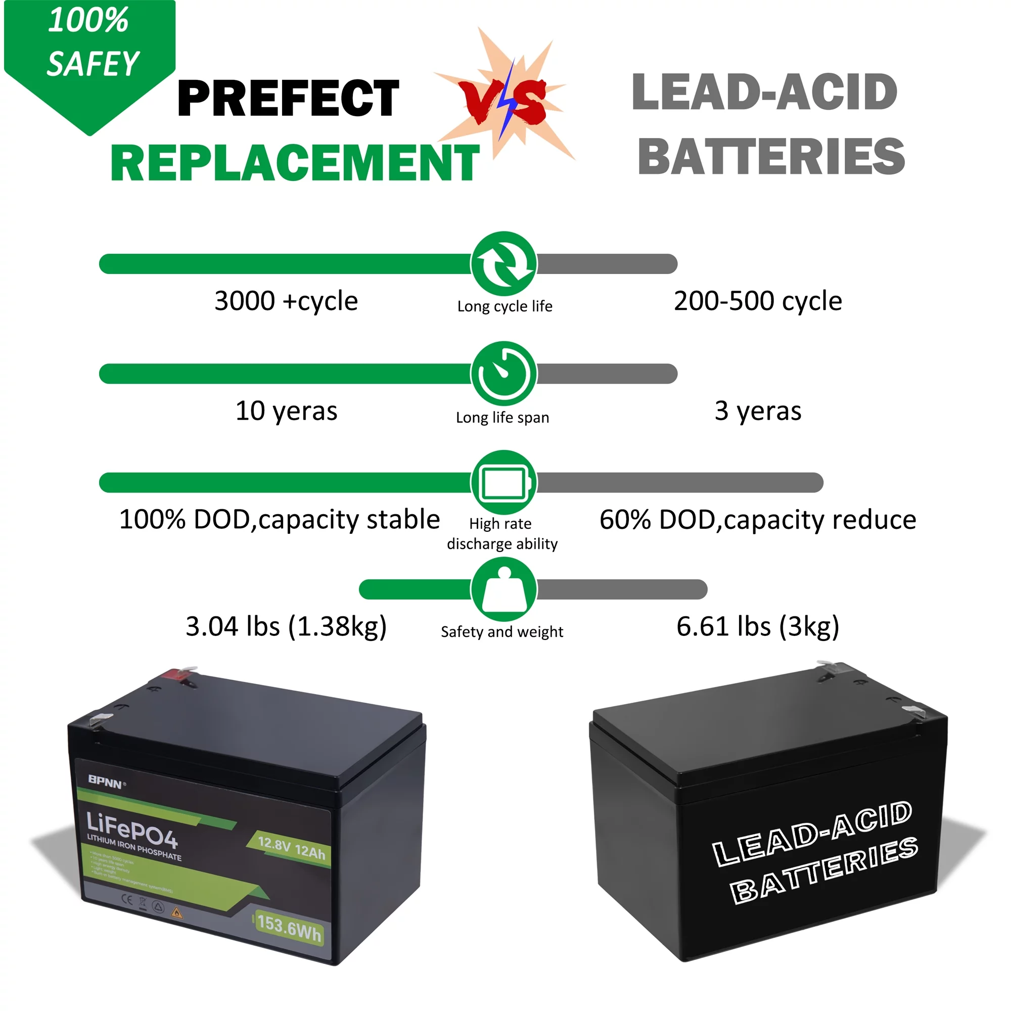 BPNN 12V 100Ah LiFePO4 Battery Long Cycles 12V Lithium Battery for RV Home Backup - Inhomebuy