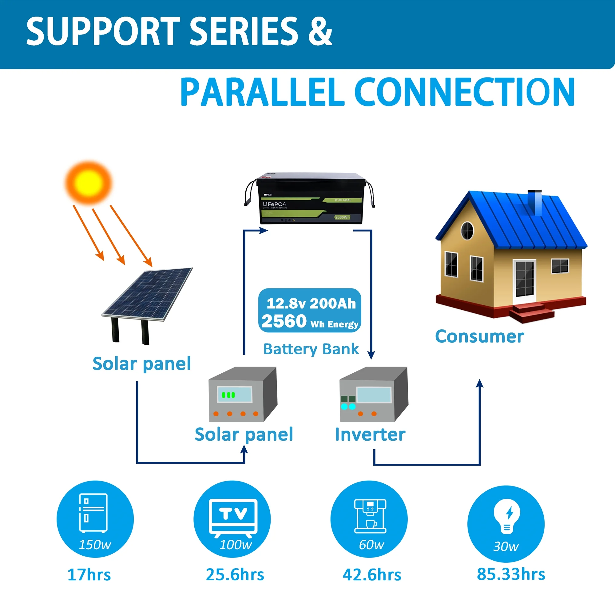 BPNN 12V 100Ah LiFePO4 Battery Long Cycles 12V Lithium Battery for RV Home Backup - Inhomebuy