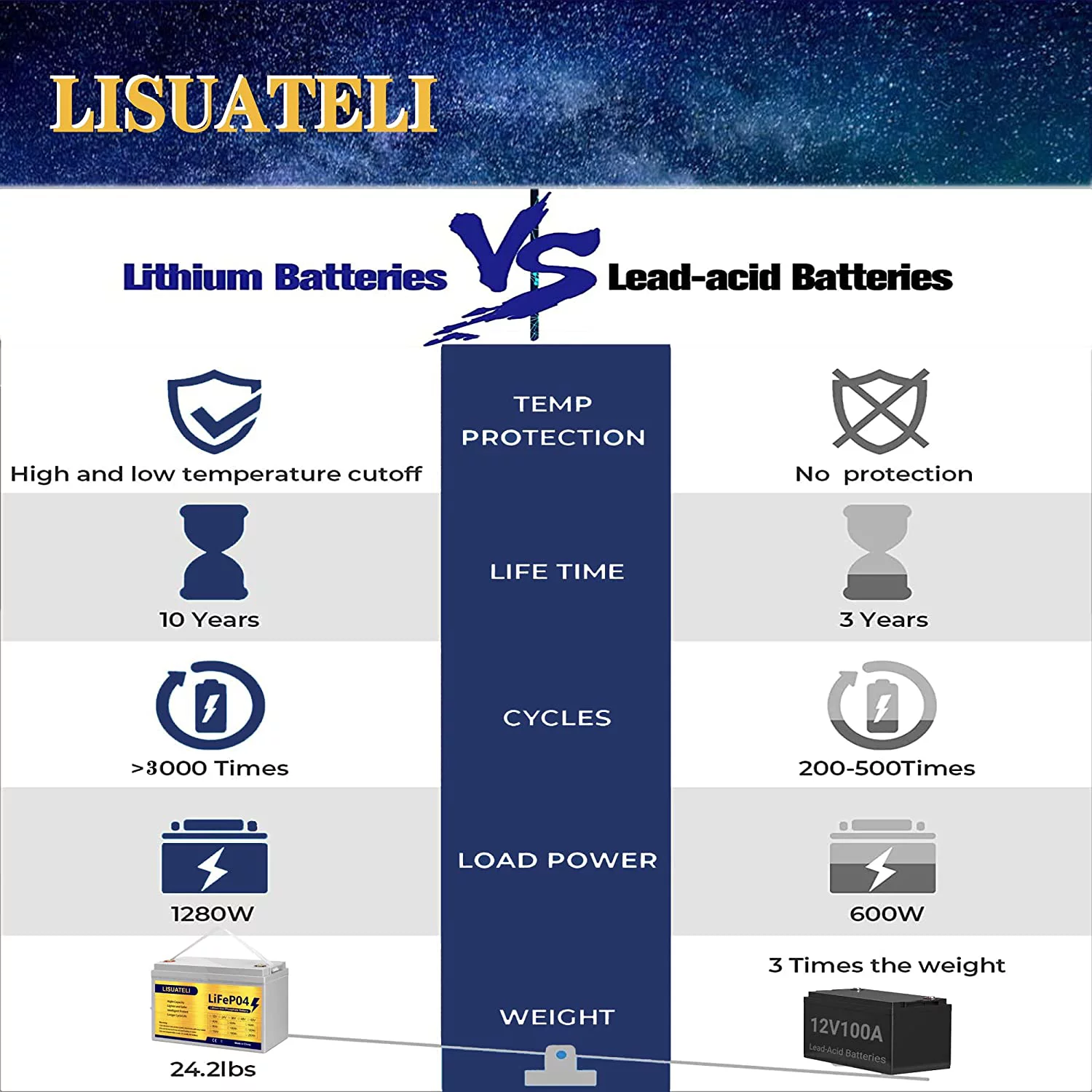 LISUATELI 12V 100Ah Lifepo4 Lithium Batteries Up to 3000-7000 Deep Cycles for Golf Cart Solar RV Camper Marine Battery - Inhomebuy
