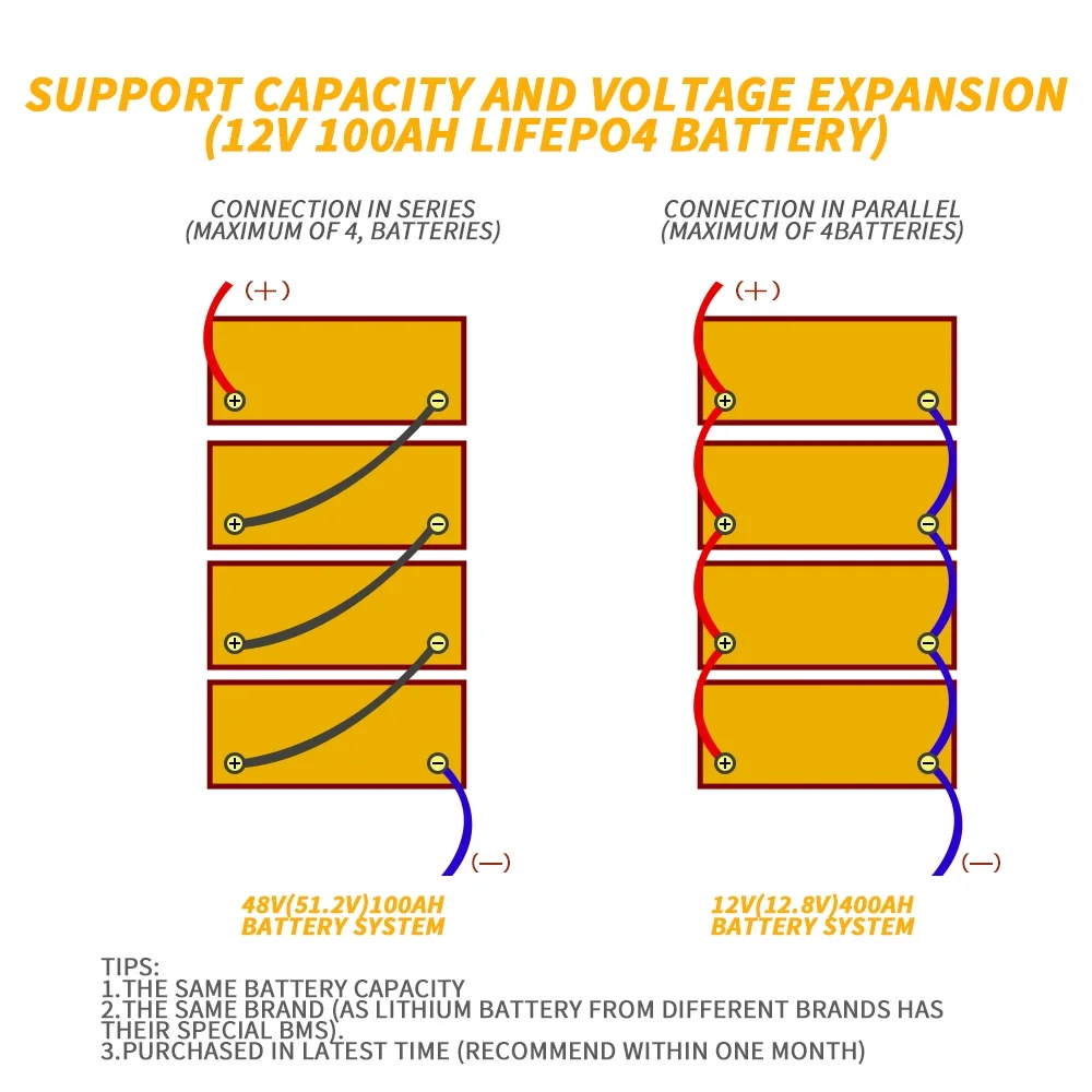 LiFePO4 Battery 12V 100Ah, 5000-15000 Deep Cycles Lithium Iron Battery with BMS for Campers RV Solar Golf Carts,  Backup Power,4S4P - Inhomebuy