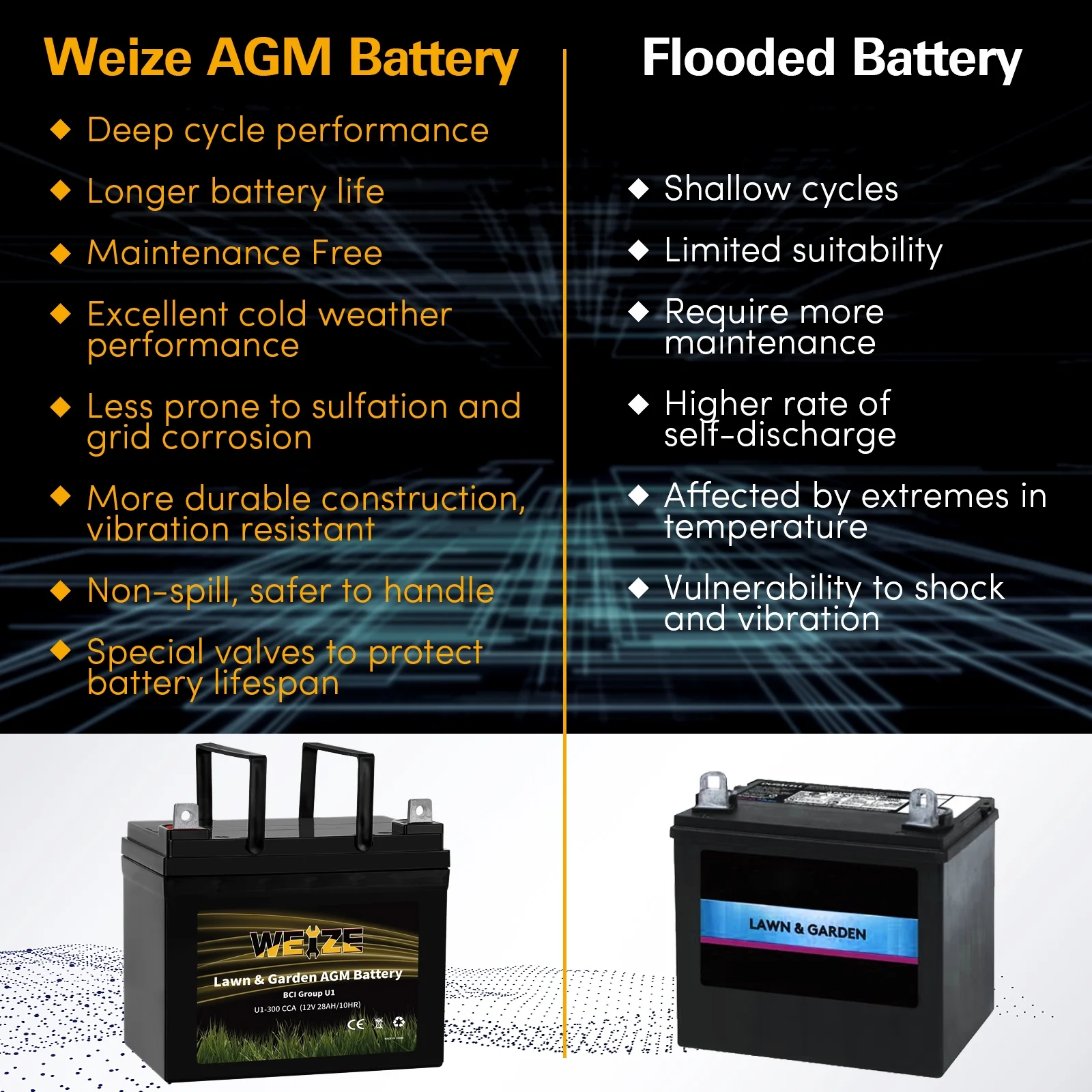 WEIZE Lawn & Garden AGM Battery, 12V 300CCA BCI Group U1 SLA Starting Battery for Lawn, Tractors and Mowers, Compatible with John Deere, Toro, Cub Cadet, and Craftsman - Inhomebuy