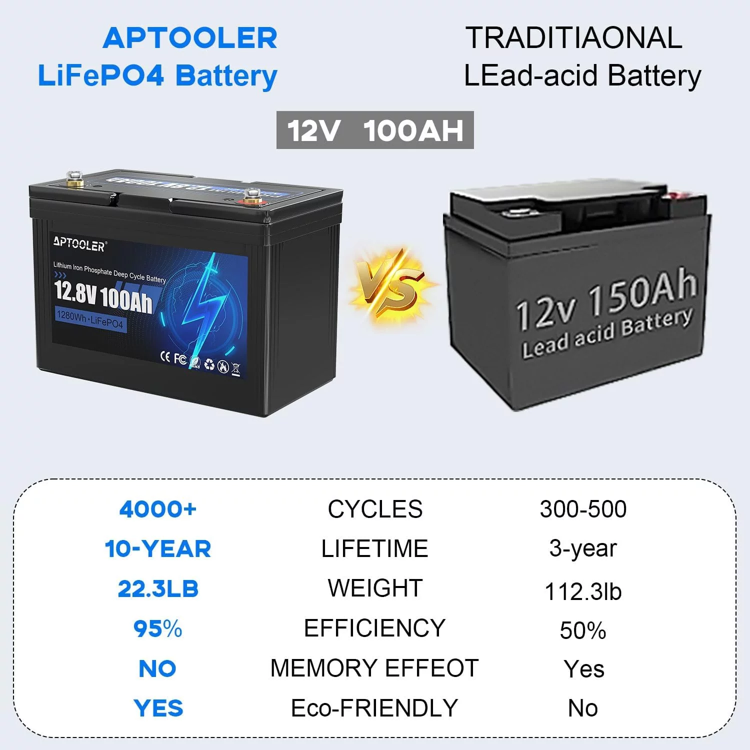 Vpment 12V 100Ah LiFePO4 Battery Built-in 100A BMS, 1280W Load Power, Up to 15000 Cyclese, Perfect for Solar Energy Storage, Backup Power, RV, Camping, Off-Grid - Inhomebuy
