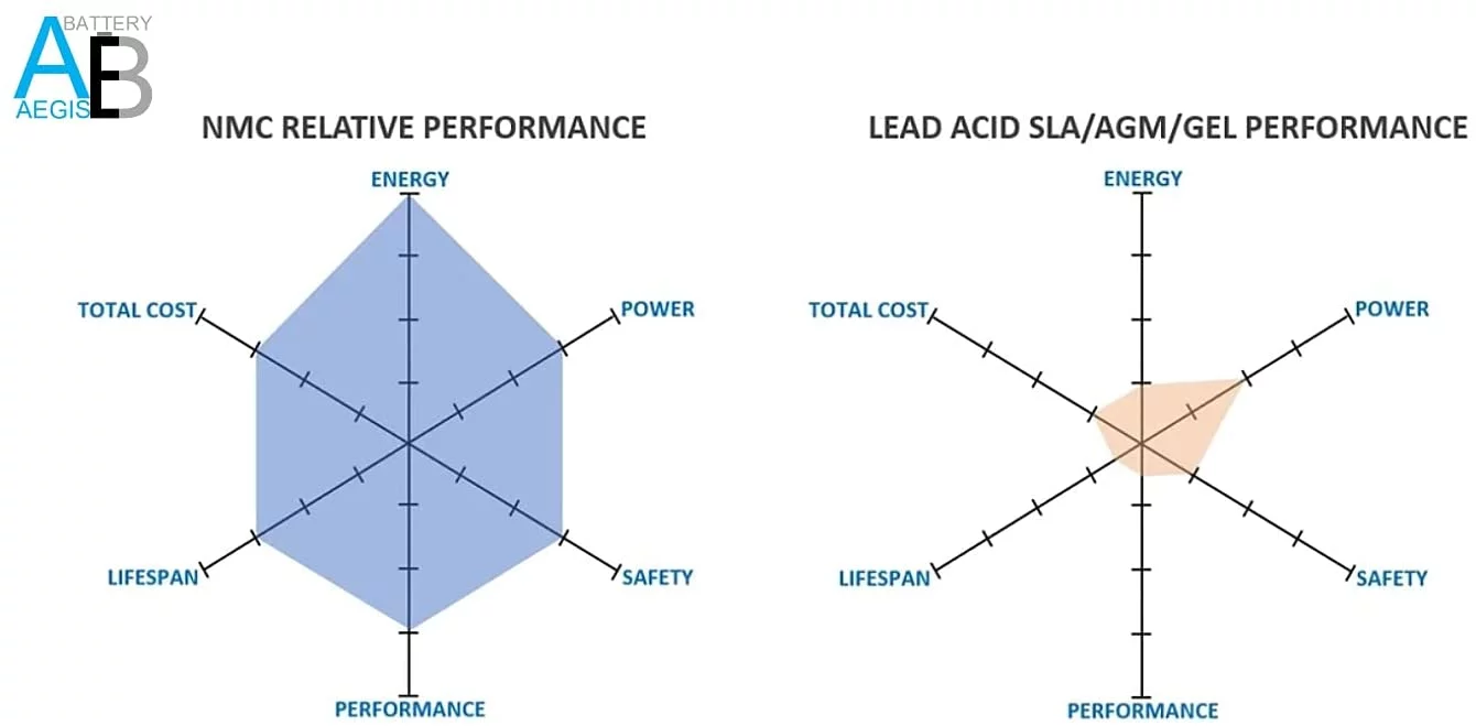 Aegis Battery 24v 40ah Li-Ion NMC Deep Cycle Lithium Battery - Inhomebuy
