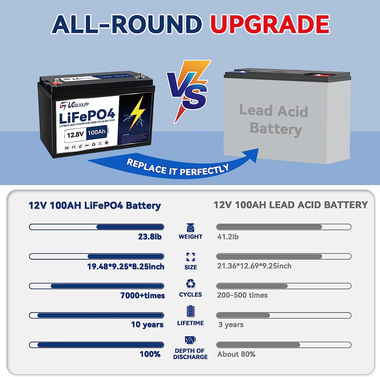 LGECOLFP 12V 100Ah LiFePO4 Lithium Iron Phosphate Battery for Deep RV Marine Solar System 100A BMS - Inhomebuy
