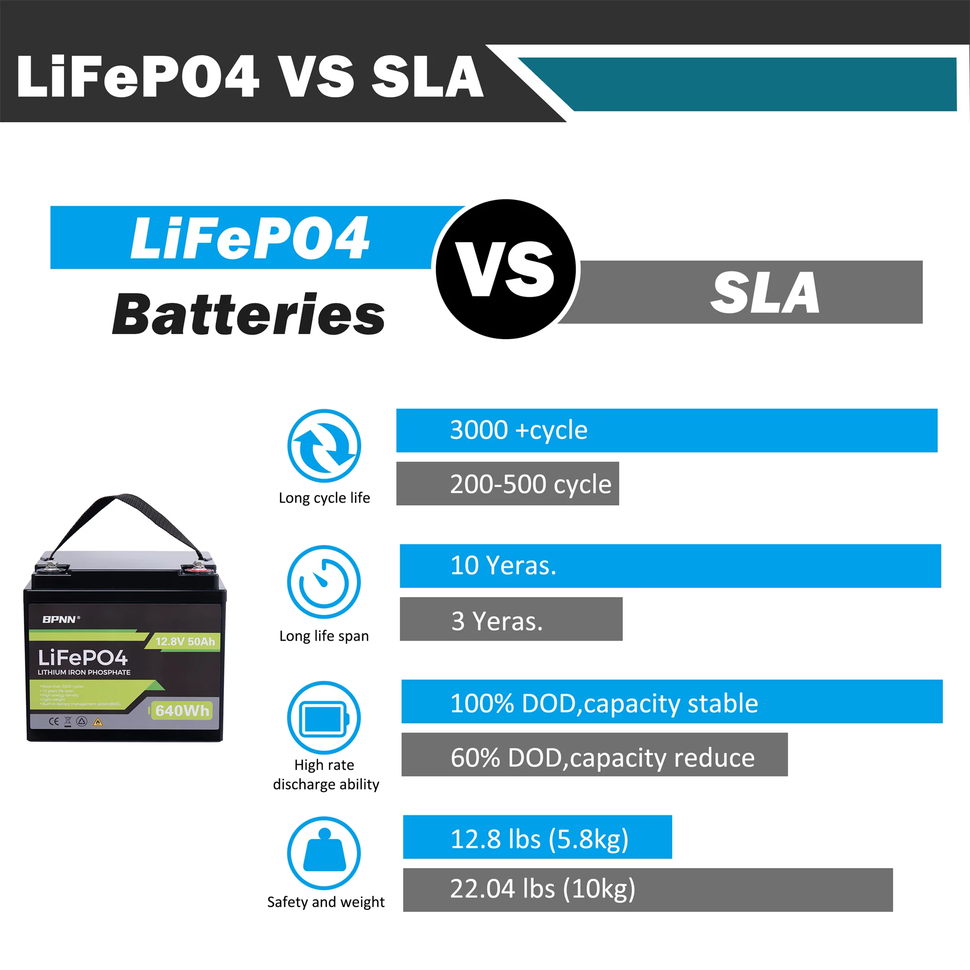 BPNN 12V 100Ah LiFePO4 Battery Long Cycles 12V Lithium Battery for RV Home Backup - Inhomebuy