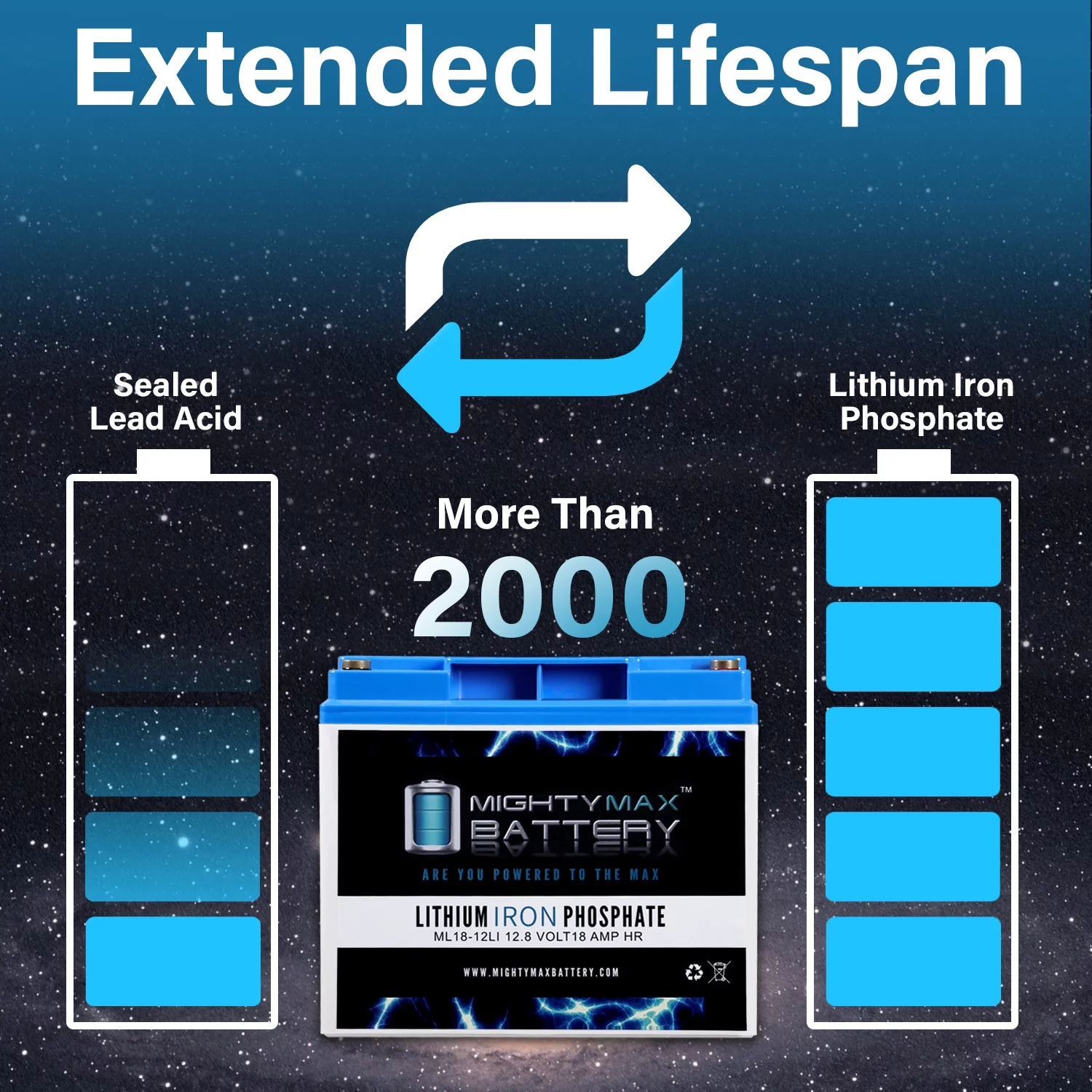 Mighty Max Battery ML18-12LI - 12 Volt 18 AH Deep Cycle Lithium Iron Phosphate (LiFePO4) Rechargeable and Maintenance Free Battery - Inhomebuy