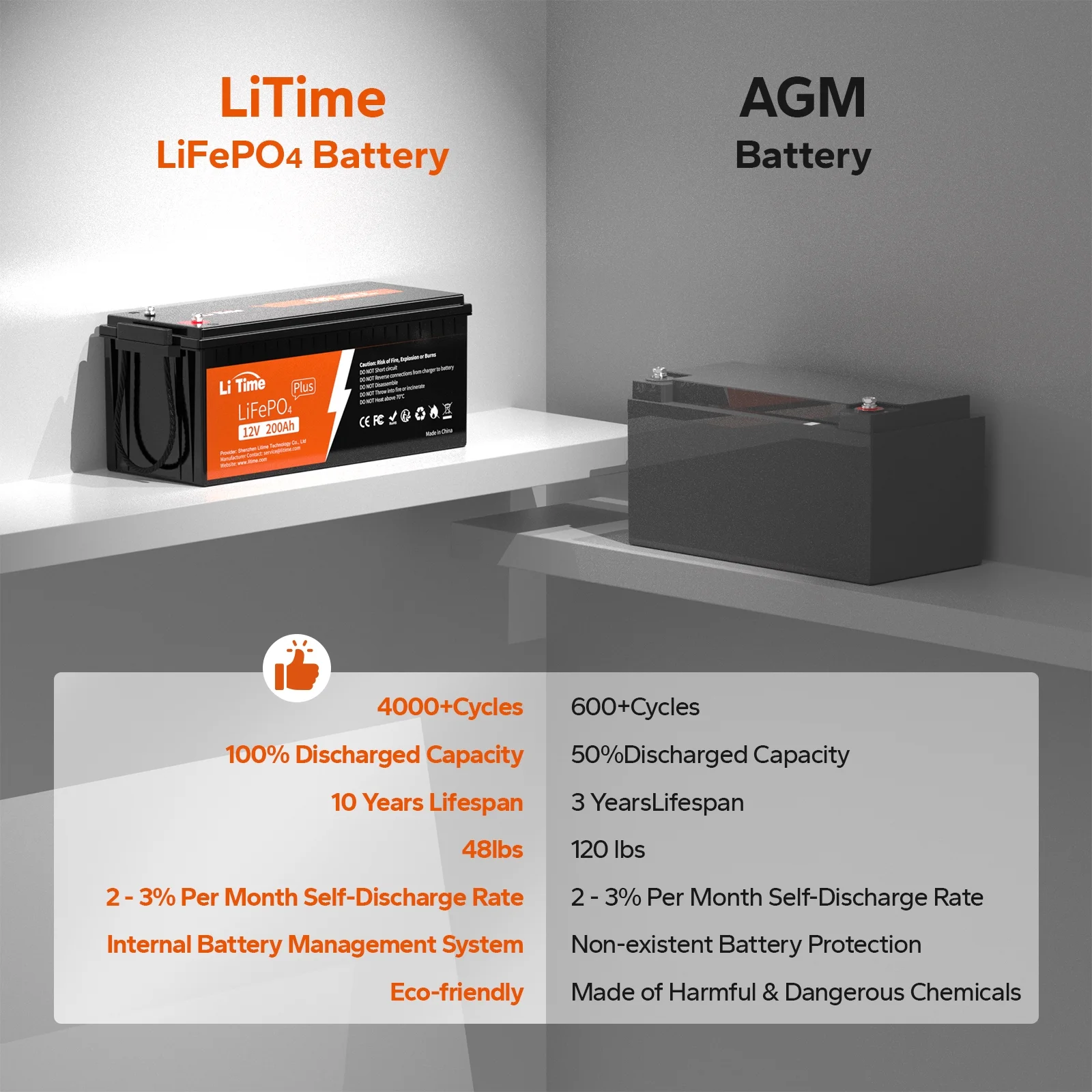 LiTime 12V 200Ah PLUS Lithium LiFePO4 Battery, Max 2560W Power Output, 10-Year Lifetime, 200A BMS LiFePO4 Battery for RV, Solar, Off-Grid, Marine - Inhomebuy