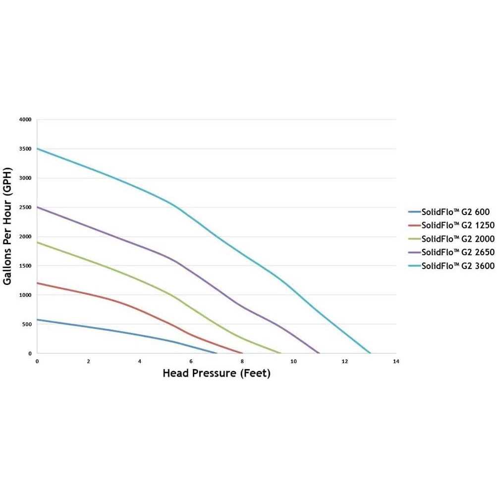 The Pond Guy RapidFlo Asynchronous Waterfall Pump - Inhomebuy