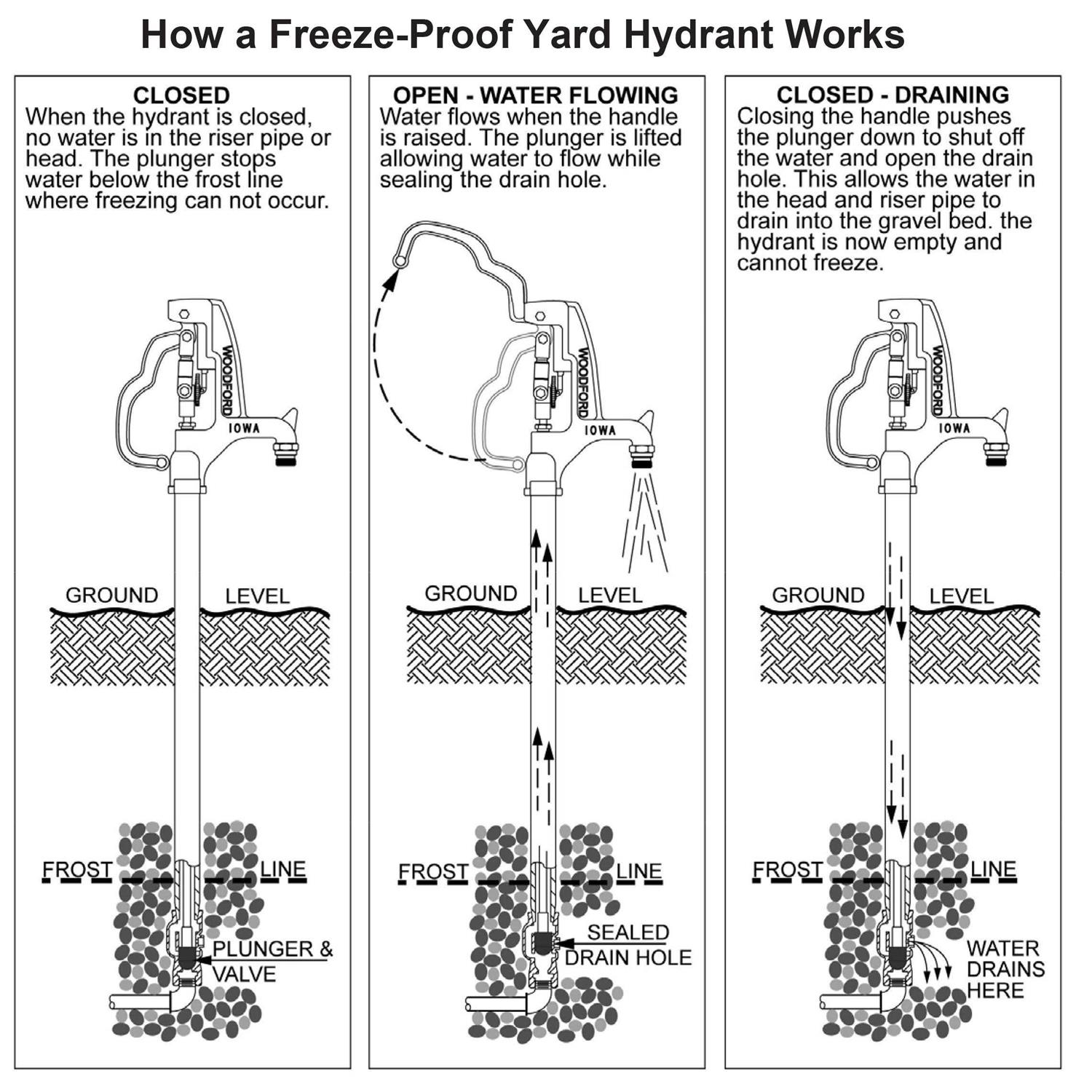 Woodford Y34-1 Freezeless Iowa Yard Hydrant - Inhomebuy