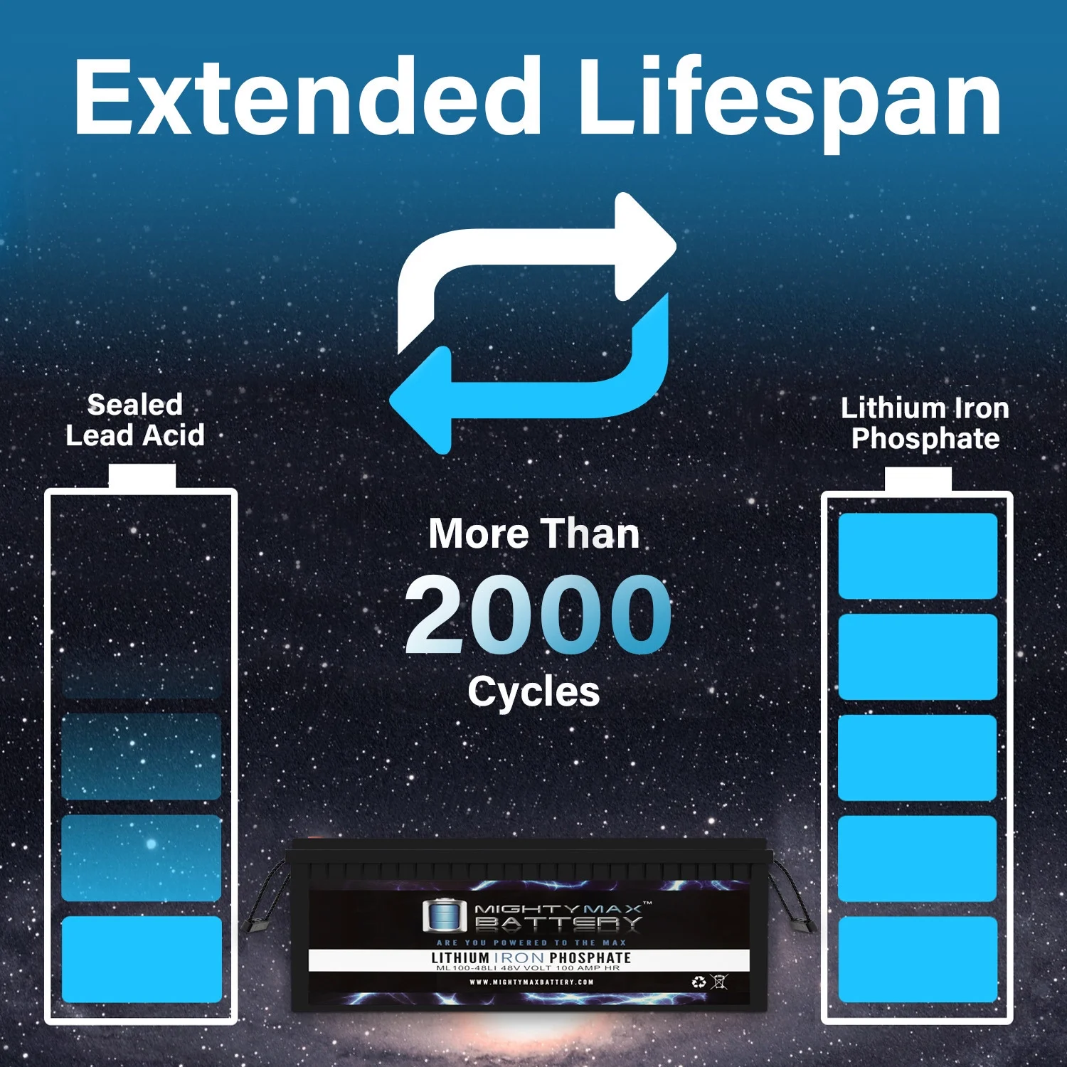 48V 100Ah Lithium Replacement Battery Compatible with RV, Trolling Motor, Golf Cart - Inhomebuy