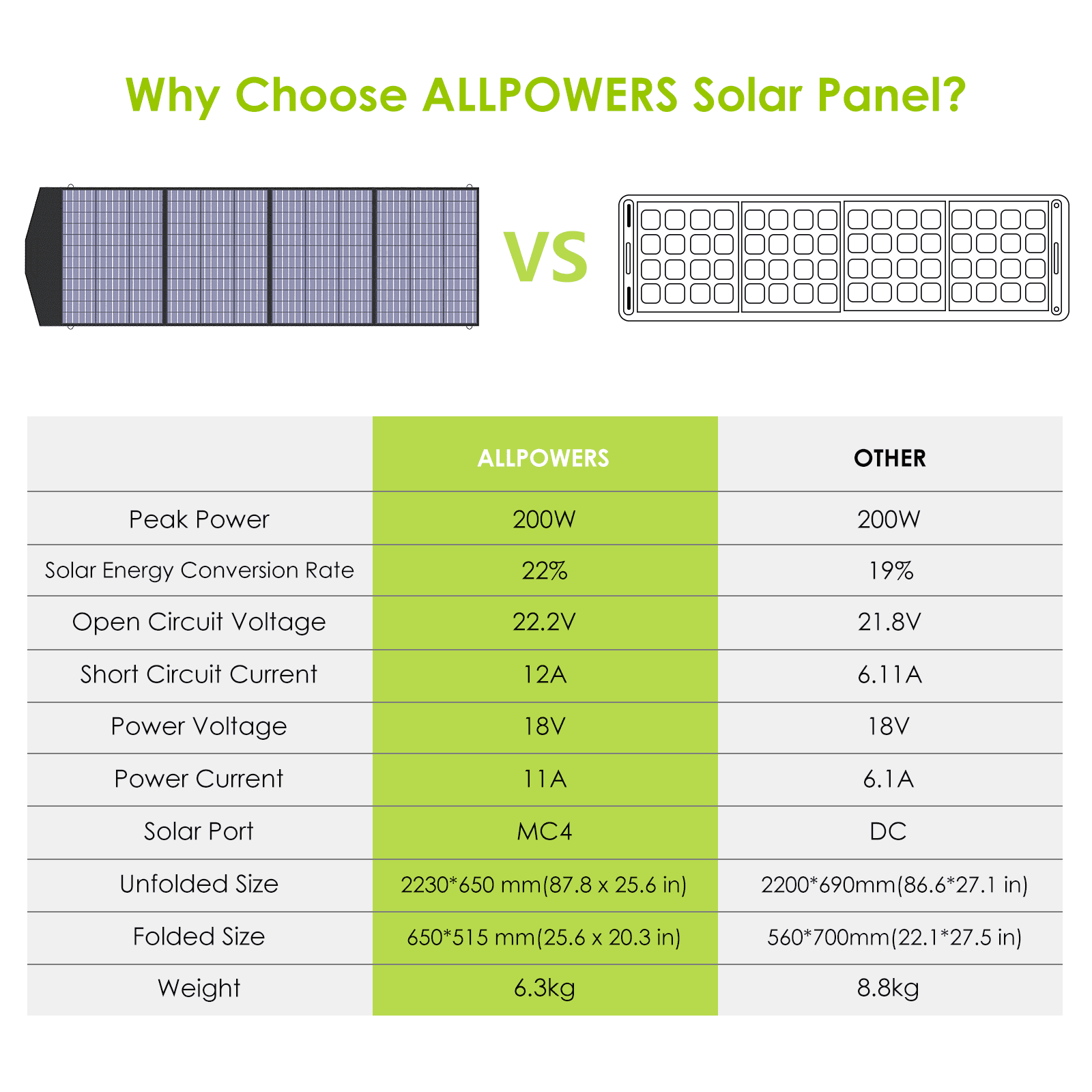 ALLPOWERS S2000 Pro Solar Generator Kit, include 2400W 1500Wh Portable Power Station with 2 Pack SP033 200W Foldable Solar Panels, 【Shipping Separately】 - Inhomebuy