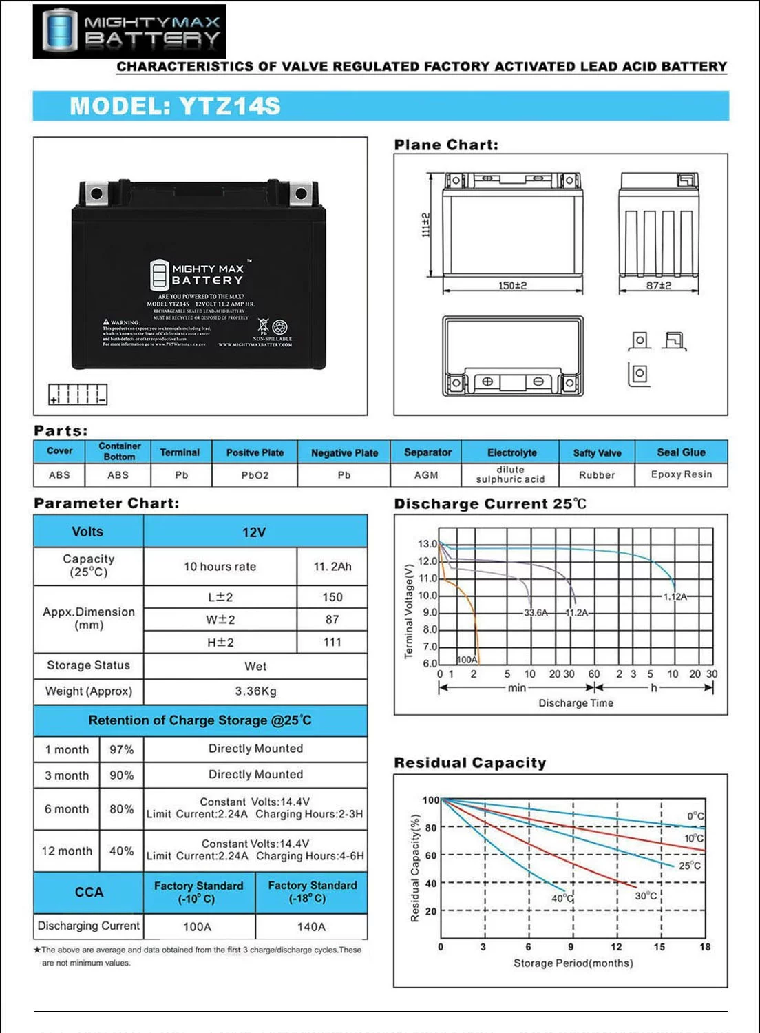 12V 11.2Ah Battery for Yamaha 950 XVS95CT,Y V Star 950 2009-2015 - Inhomebuy