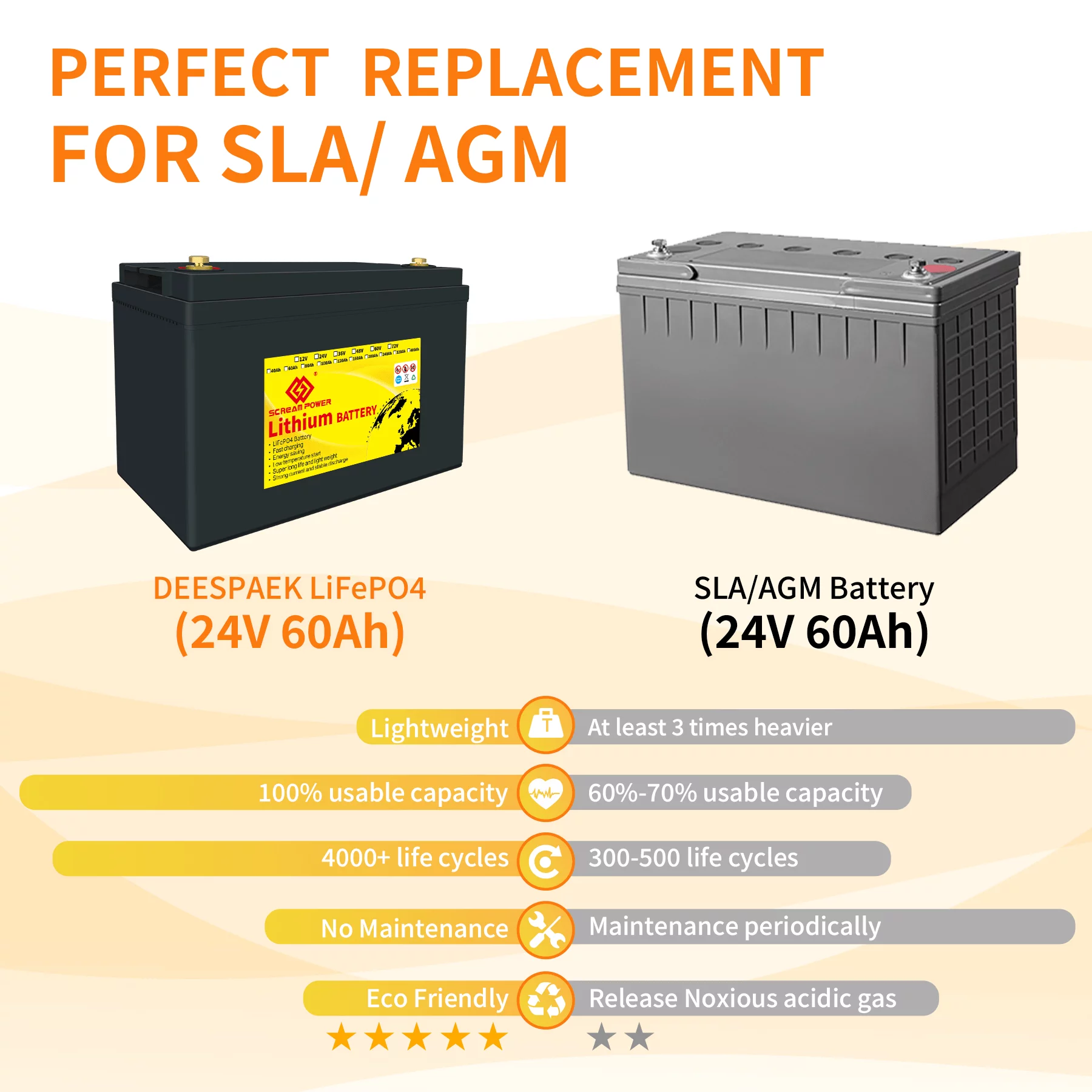 SCREAMPOWER 24V 60Ah LiFePO4 Battery, Rechargeable Deep Cycles Lithium Batteries with 100A BMS, Perfect for RV, Solar, Marine - Inhomebuy
