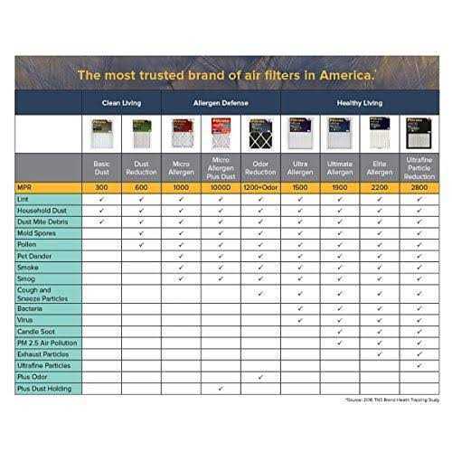 Filtrete Elite Allergen Filter MPR 2200 - Inhomebuy