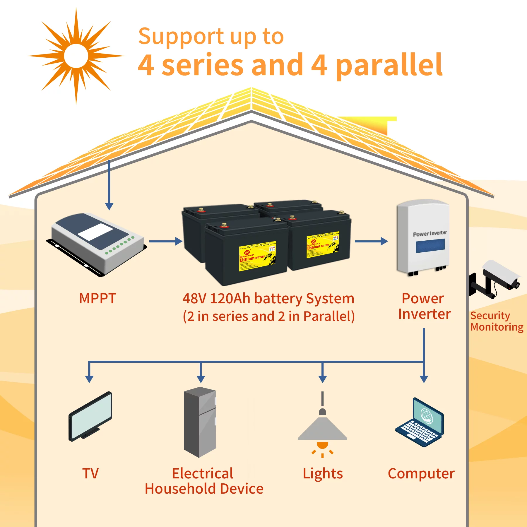 SCREAMPOWER 24V 60Ah LiFePO4 Battery, Rechargeable Deep Cycles Lithium Batteries with 100A BMS, Perfect for RV, Solar, Marine - Inhomebuy