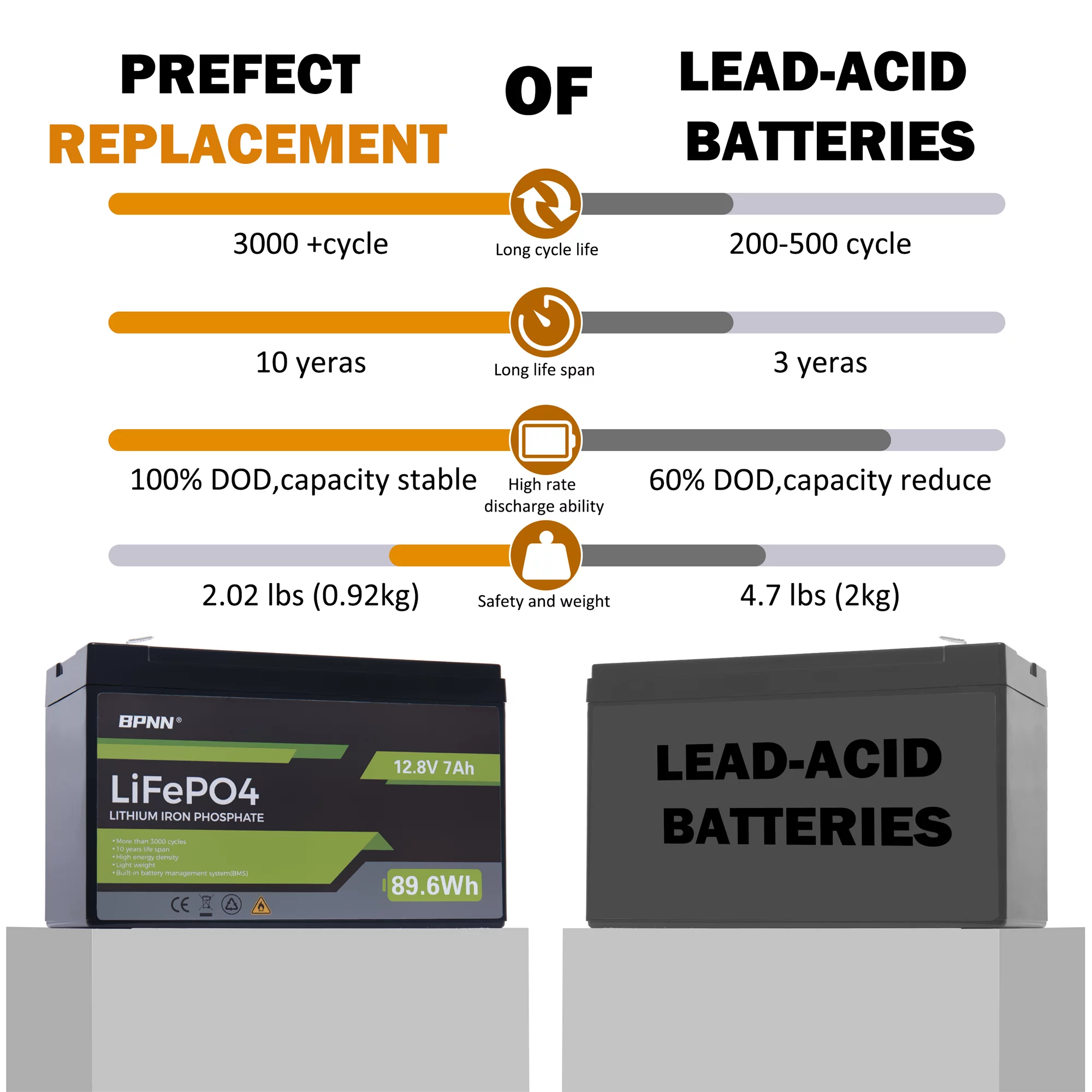 BPNN 12V 100Ah LiFePO4 Battery Long Cycles 12V Lithium Battery for RV Home Backup - Inhomebuy