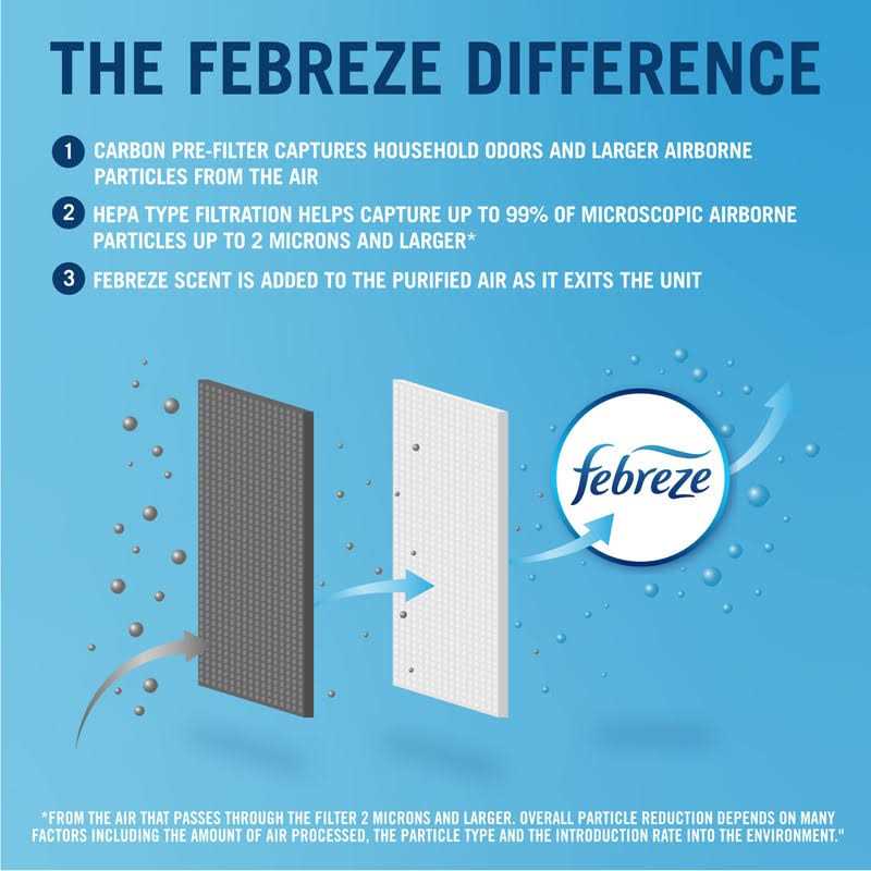 Febreze Odorgrab Replacement Filter - Inhomebuy