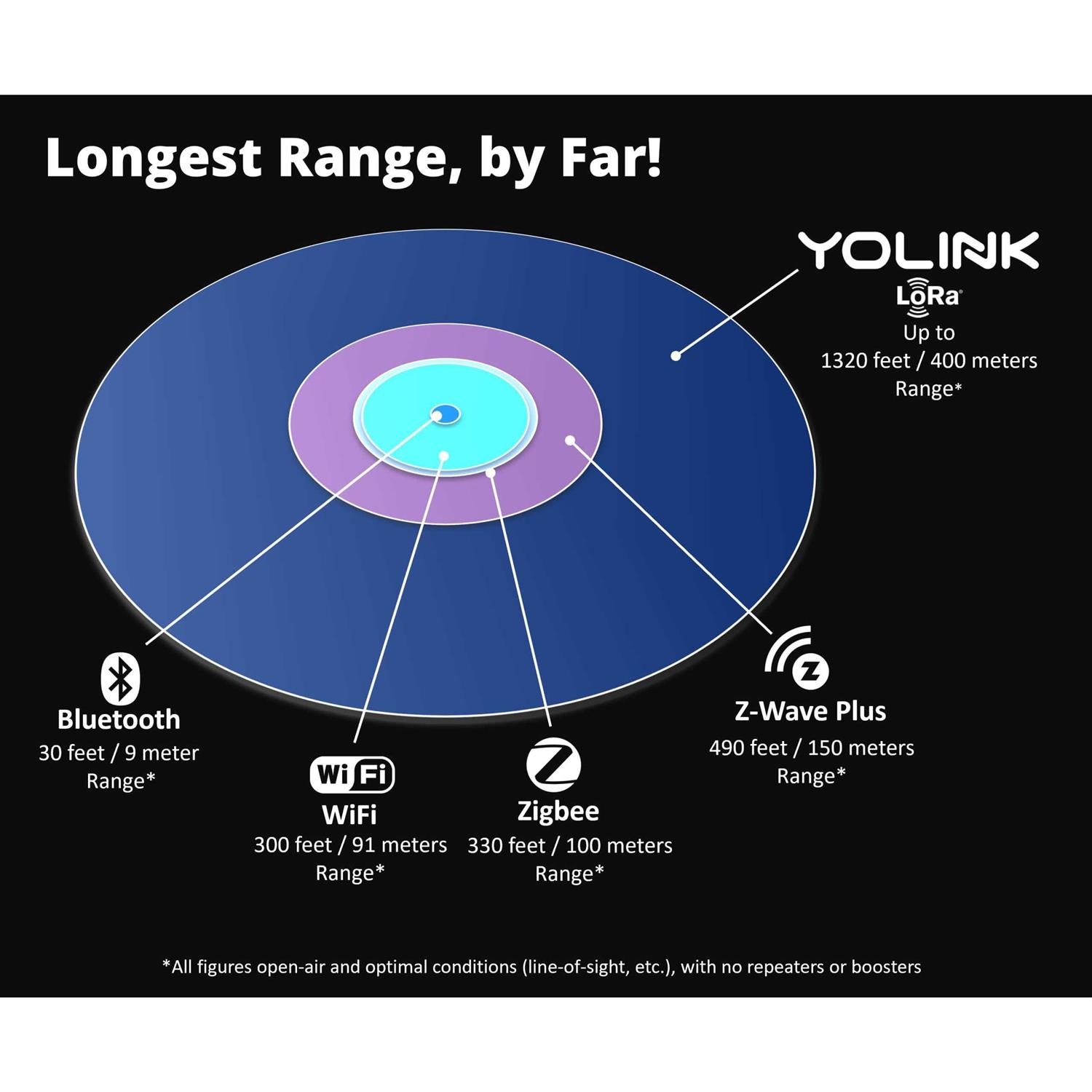 YoLink Hub Central Controller Only for YoLink Devices 1/4 Mile Worlds Longest Range Smart Hub LoRa Enabled Smart Home Automat - Inhomebuy