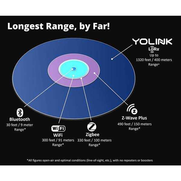 YoLink Hub Central Controller Only for YoLink Devices 1/4 Mile Worlds Longest Range Smart Hub LoRa Enabled Smart Home Automat - Inhomebuy