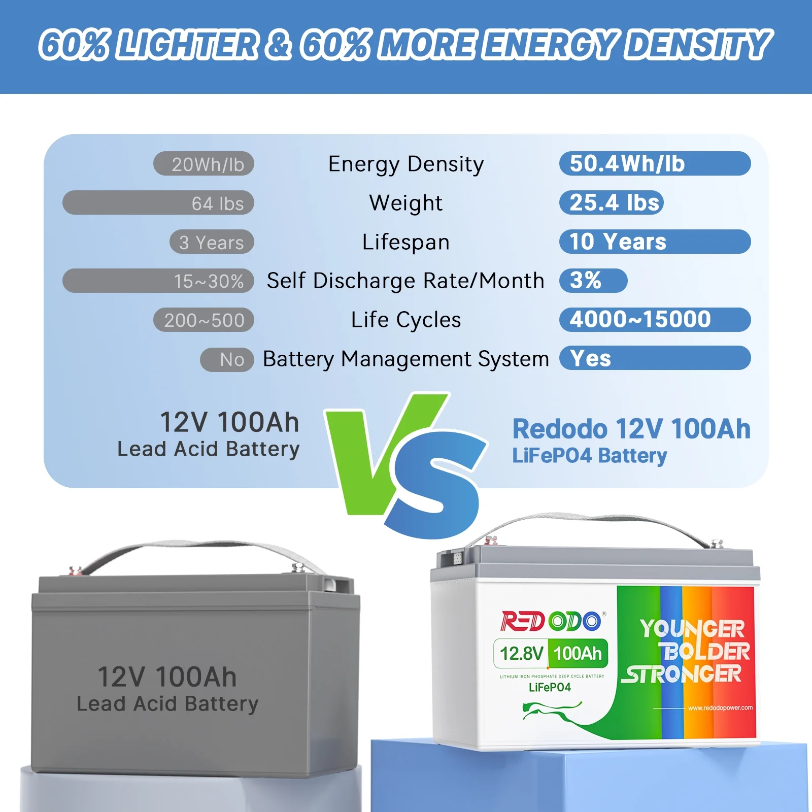 Redodo 12V 100Ah LiFePO4 Deep Cycle Lithium Battery Built-in 100A BMS for RV, Camping, Solar Energy Storage - Inhomebuy