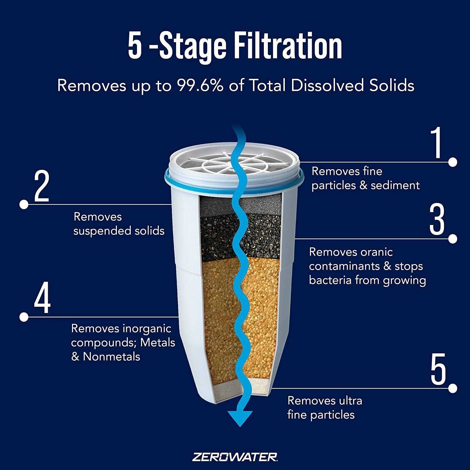Zerowater Replacement Water Filter - Inhomebuy