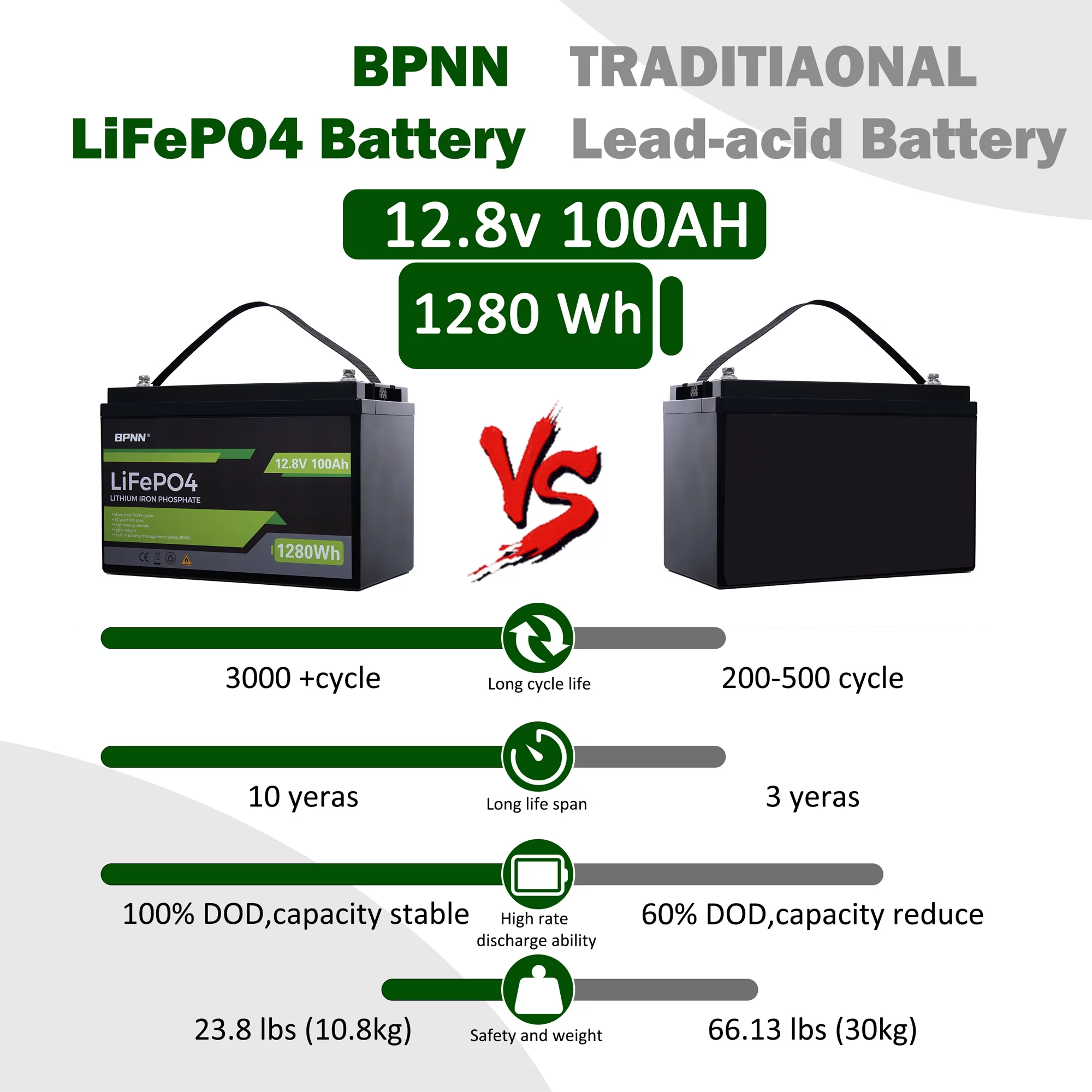 BPNN 12V 100Ah LiFePO4 Battery Long Cycles 12V Lithium Battery for RV Home Backup - Inhomebuy